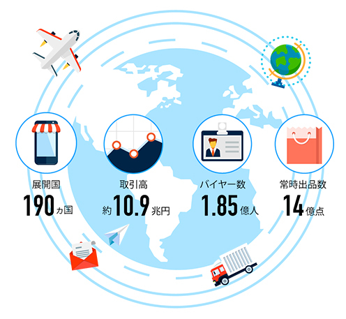 展開国190ヶ国 取引高約10.9兆円 バイヤー数1.85億人 常時出店数14億点