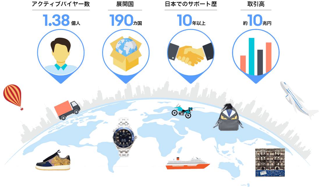 アクティブバイヤー数1.38億人、展開国190ヵ国、日本でのサポート歴10年以上、取引高約10兆円