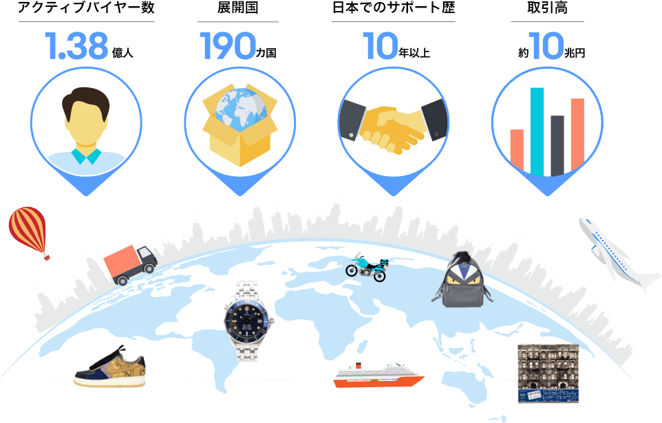 アクティブバイヤー数1.38億人、展開国190ヵ国、日本でのサポート歴10年以上、取引高約10兆円