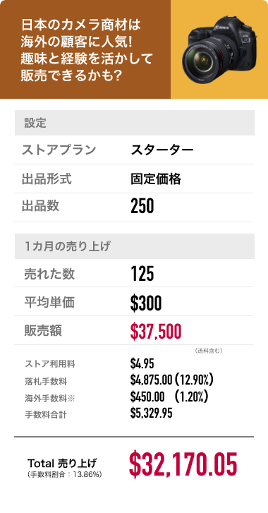 日本のカメラ商材は海外の顧客に人気！趣味と経験を活かして販売できるかも？設定：ストアプラン スターター、出品形式 固定価格、出品数 250。1カ月の売り上げ：売れた数 125、平均単価 $300、販売額 $37,500（送料含む）、ストア利用料 $4.95、落札手数料 $4,875.00（12.90%）、海外手数料※ $450.00（1.20%）、手数料合計 $5,329.95。Total売り上げ（手数料割合：13.86%）：$32,170.05