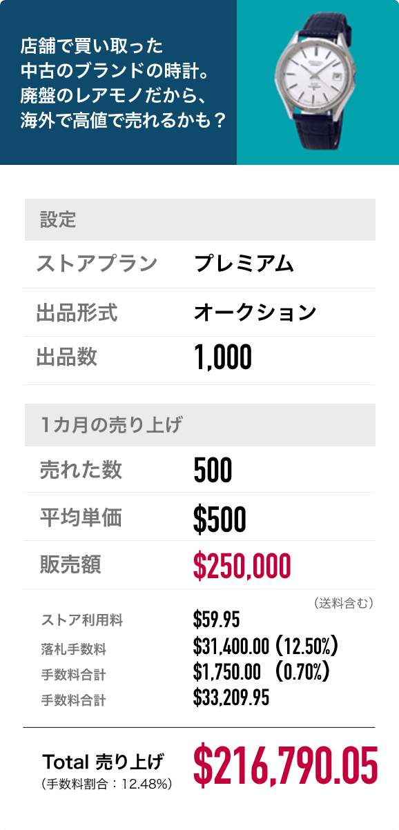 店舗で買い取った中古のブランドの時計。廃盤のレアモノだから、海外で高値で売れるかも？設定：ストアプラン プレミアム、出品形式 オークション、出品数 1,000。1カ月の売り上げ：売れた数 500、平均単価 $500、販売額 $250,000（送料含む）、ストア利用料 $59.95、落札手数料 $31,400.00（12.50%）、海外手数料※ $1,750.00（0.70%）、手数料合計 $33,209.95。Total売り上げ（手数料割合：12.48%）：$216,790.05