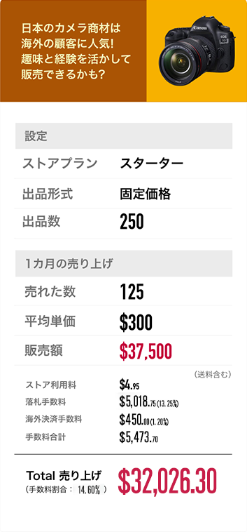 日本のカメラ商材は海外の顧客に人気！趣味と経験を活かして販売できるかも？設定：ストアプラン スターター、出品形式 固定価格、出品数 250。1カ月の売り上げ：売れた数 125、平均単価 $300、販売額 $37,500（送料含む）、ストア利用料 $4.95、落札手数料 $4,875.00（12.90%）、海外手数料※ $450.00（1.20%）、手数料合計 $5,329.95。Total売り上げ（手数料割合：13.86%）：$32,170.05