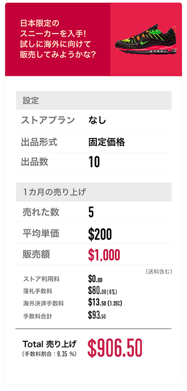日本限定のスニーカーを入手！試しに海外に向けて販売してみようかな？設定：ストアプラン なし、出品形式 固定価格、出品数 10。1カ月の売り上げ：売れた数 5、平均単価 $200、販売額 $1,000（送料含む）、ストア利用料 $0.00、落札手数料 $80.00（8%）、海外手数料※ $13.50（1.35%）、手数料合計 $93.50。Total売り上げ（手数料割合：1.35%）：$906.50