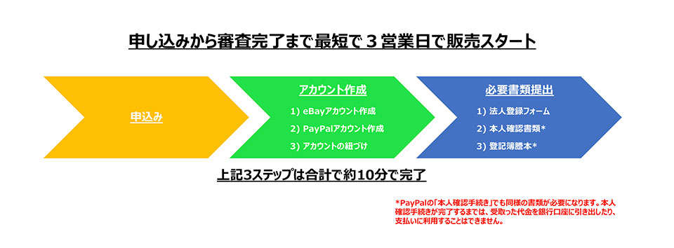 お申し込みから審査完了まで最短で3営業日で販売スタート
