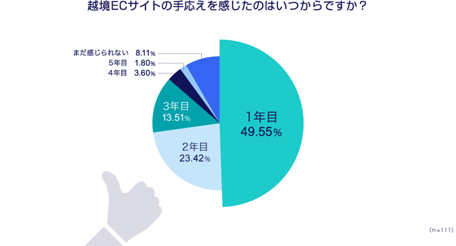 越境ECサイトの手応えを感じたのはいつからですか？