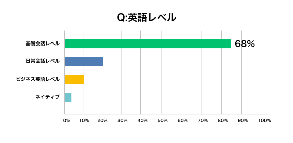 英語 失敗 した