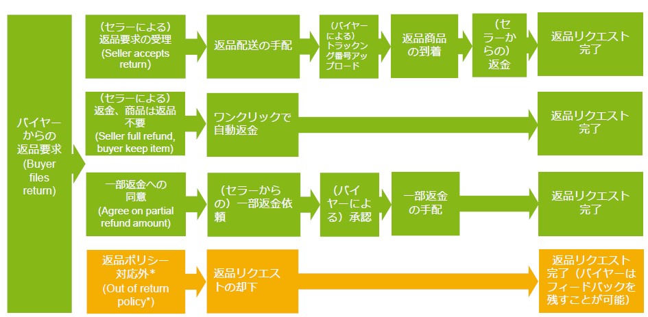 対応方法例：「届いた商品が商品説明と違う」という返品の問合せ