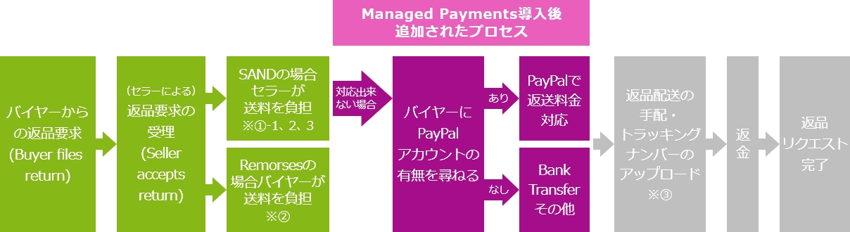 対応方法例：「届いた商品が商品説明と違う」という返品の問合せ